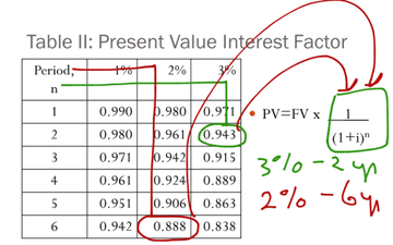 Time Value Overview | Educreations
