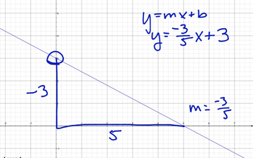 write the equation of the line given the graph