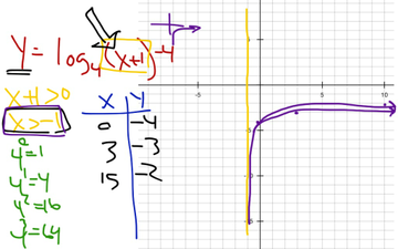 Graphing Logs | Educreations