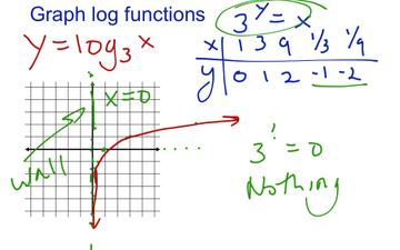 Graph Log Functions | Educreations