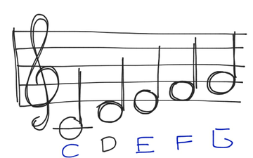 Not CDEFG di Treble Clef | Educreations