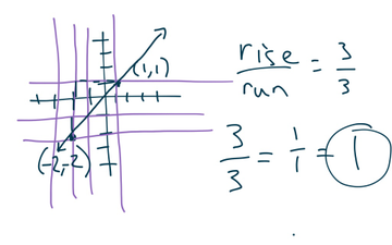 Slope; Graphing | Educreations