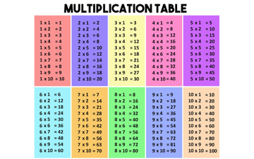 Multiplication and Division Review | Educreations