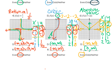Pre Cal 1.5A Parent Functions | Educreations