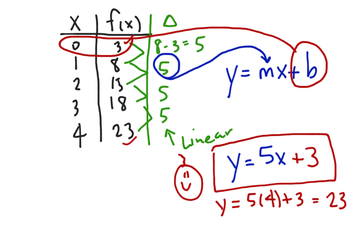 Closed Form Rule For A Function Educreations