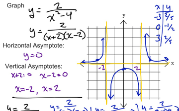 (Alg2-8.3) Multiple Vertical Asymptotes | Educreations