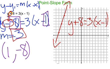 Point-Slope Form (graphing) | Educreations