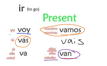 The Verb Ir (to Go) | Educreations