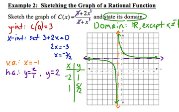 PC: 2.7 Notes: Example 2 - Sketching a Rational Function | Educreations