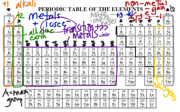 Labeling The Periodic Table | Educreations