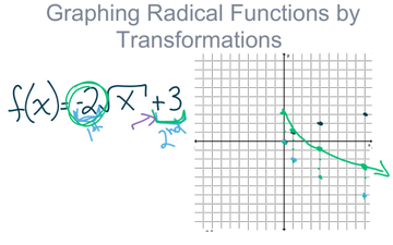 graphing transformations of radical functions