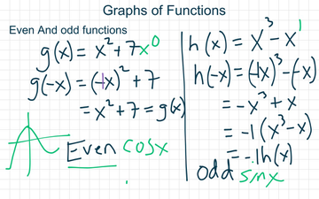 Graphs Of Functions 