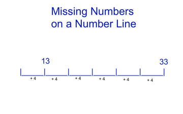 Finding Missing Numbers on a Number Line | Educreations