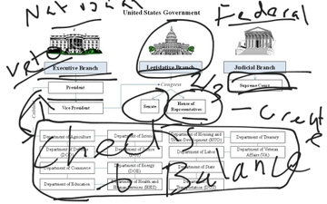 3 Branches Of Government | Educreations