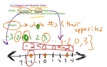 2-1 Integers And Absolute Value PreAlgebra | Educreations