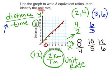 Graphing Equivalent Ratios And Rates | Educreations