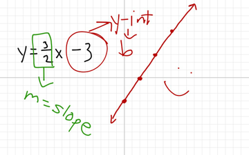 Writing Equations From A Graph | Educreations