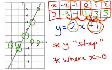 Completing Tables From Graphs And Finding Rules | Educreations