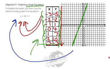 6th Grade - Objective 9 - Graphing Linear Equations | Educreations