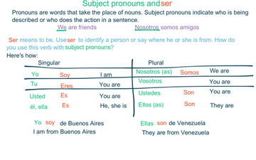 Subject Pronouns And Ser | Educreations