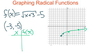 Graphing Radical Functions | Educreations