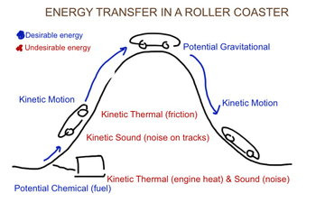 Energy Transfer In A Roller Coaster | Educreations