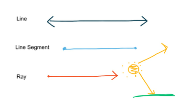 Lines, Segments, And Rays | Educreations