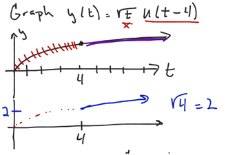 Graphing Unit Step Functions | Educreations