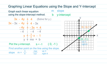 Graphing Linear Equations using the Slope and Y-Intercept | Educreations