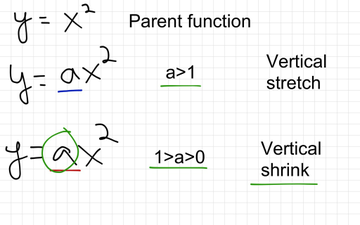 Algebra 10.1b - Graphing Quadratics Parent Function | Educreations