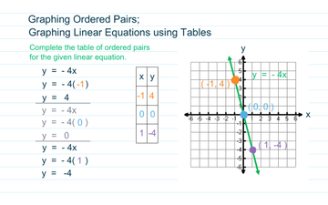 Graphing Ordered Pairs; Graphing Linear Equations using Tables ...