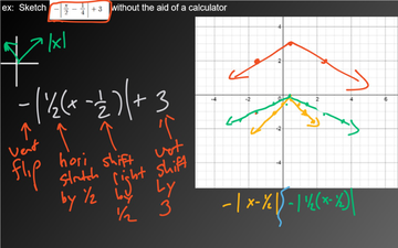 Function Transformation Summary | Educreations