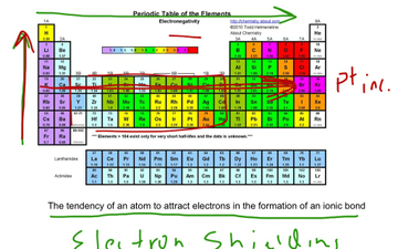 Periodic Table Trends | Educreations