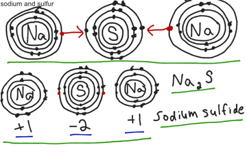 Ionic Bonding With Bohr Diagrams | Educreations