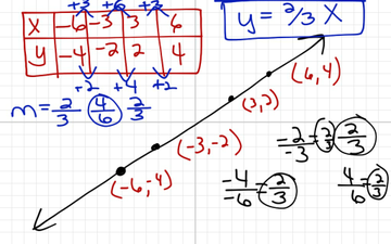 Proportional Versus Non-proportional 3-6 | Educreations