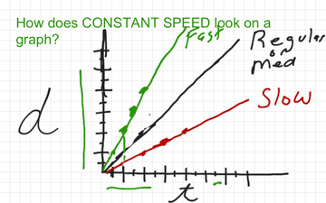 Constant Speed On A Graph | Educreations