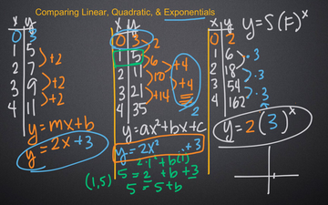 Comparing Linear, Quadratic, And Exponential | Educreations