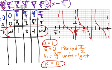 Lesson 5 - The Graphs of the Circular Functions (Cont.) | Educreations