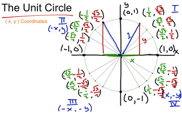 The Unit Circle - ( x, y ) Coordinates | Educreations